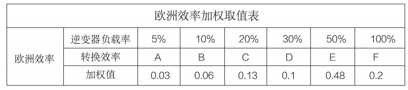 光伏逆變器、組件參數(shù)解讀與配比要點分析