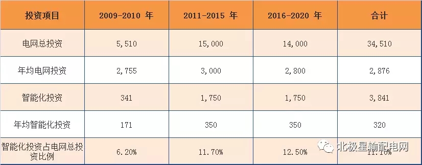 2017年度十大智能電網(wǎng)相關(guān)上市企業(yè)營收、凈利情況