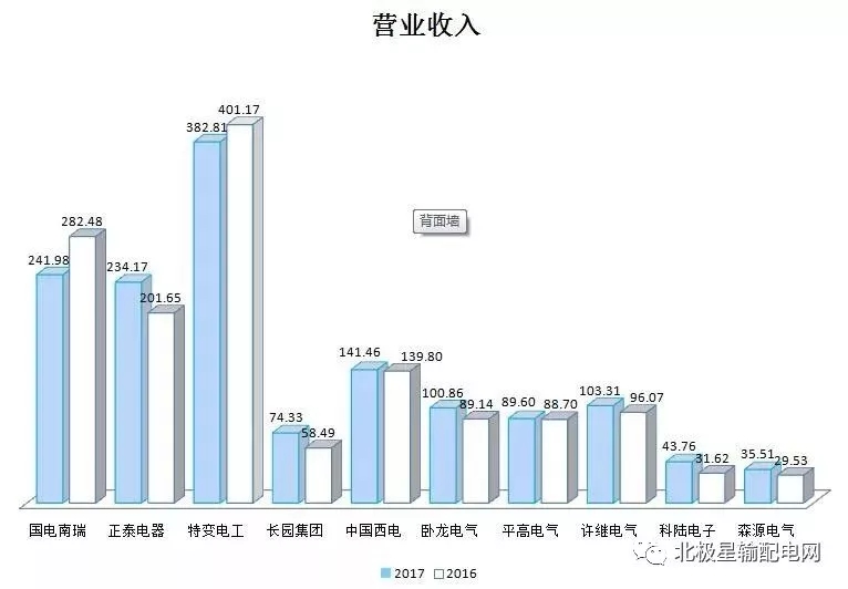 2017年度十大智能電網(wǎng)相關(guān)上市企業(yè)營收、凈利情況