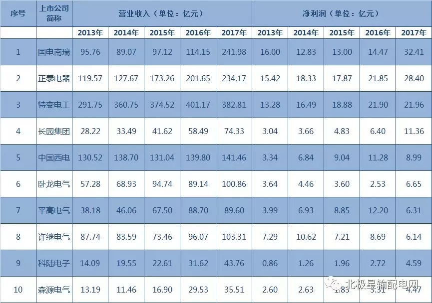 2017年度十大智能電網(wǎng)相關(guān)上市企業(yè)營(yíng)收、凈利情況