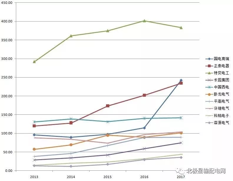 2017年度十大智能電網(wǎng)相關(guān)上市企業(yè)營(yíng)收、凈利情況