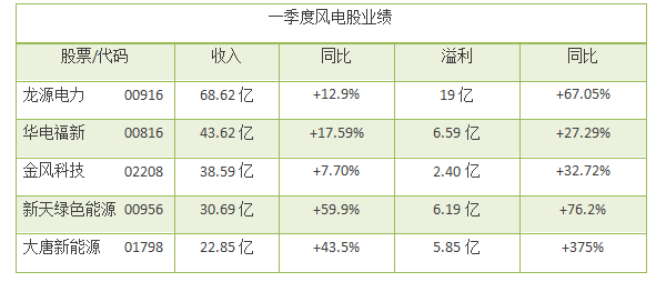 風(fēng)電股正在走向風(fēng)口！一季度龍?jiān)措娏Φ裙删收鲩L(zhǎng)