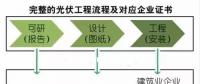 光伏行業(yè)中常用的資質(zhì)及詳細(xì)介紹！