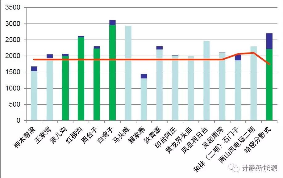 示范性分散式風(fēng)電項目的開發(fā)啟示
