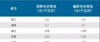 匯總?cè)珖?5省市降電價(jià)情況