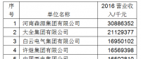 必看|第18屆/2017年中國電氣工業(yè)100強(qiáng)研究報(bào)告