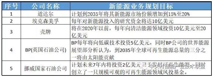 透過企業(yè)動態(tài)看產(chǎn)業(yè)發(fā)展：為何多家能源巨頭布局儲能？