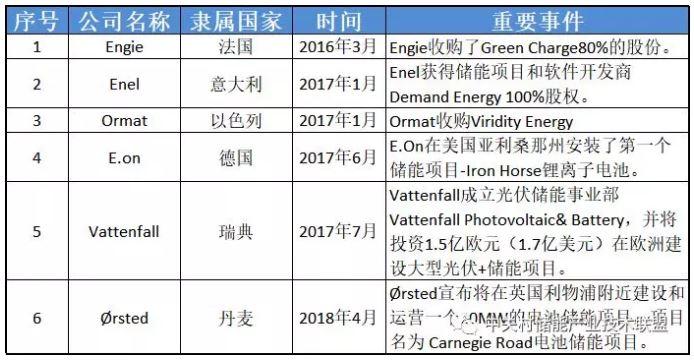 透過企業(yè)動態(tài)看產(chǎn)業(yè)發(fā)展：為何多家能源巨頭布局儲能？