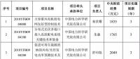 “智能電網(wǎng)技術(shù)與裝備”重點(diǎn)專(zhuān)項(xiàng)擬立項(xiàng)的2018 年度項(xiàng)目公示