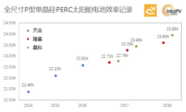 高手過招！一張圖看天合、隆基與晶科如何一次次打破單晶PERC電池效率記錄