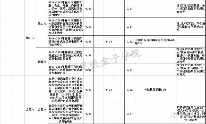 全國各省市分布式最新光伏補貼、上網(wǎng)電價一覽表！