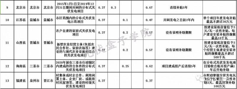 全國各省市分布式最新光伏補貼、上網(wǎng)電價一覽表！