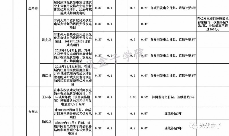 全國各省市分布式最新光伏補貼、上網(wǎng)電價一覽表！