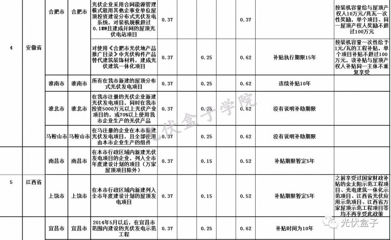 全國各省市分布式最新光伏補貼、上網(wǎng)電價一覽表！