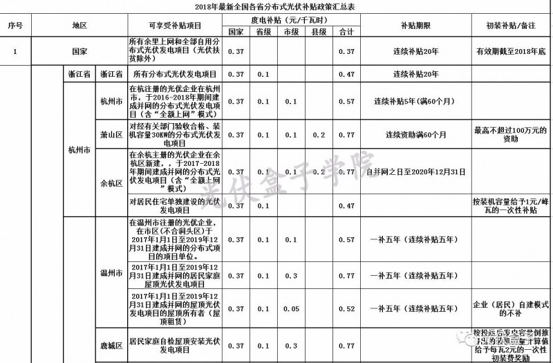 全國各省市分布式最新光伏補貼、上網(wǎng)電價一覽表！