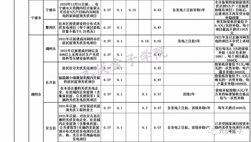 全國各省市分布式最新光伏補貼、上網(wǎng)電價一覽表！