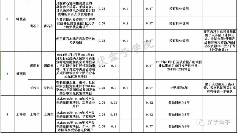 全國各省市分布式最新光伏補貼、上網(wǎng)電價一覽表！