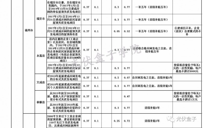 全國各省市分布式最新光伏補貼、上網(wǎng)電價一覽表！