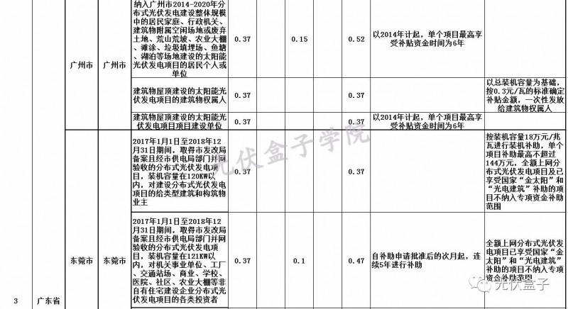 全國各省市分布式最新光伏補貼、上網(wǎng)電價一覽表！