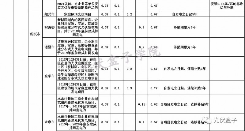 全國各省市分布式最新光伏補貼、上網(wǎng)電價一覽表！