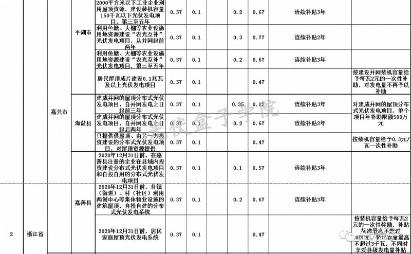 全國各省市分布式最新光伏補貼、上網(wǎng)電價一覽表！