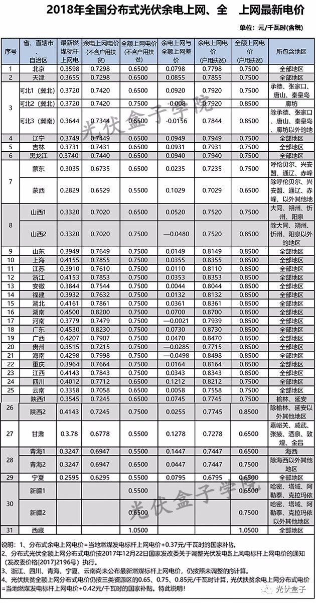 全國各省市分布式最新光伏補貼、上網(wǎng)電價一覽表！