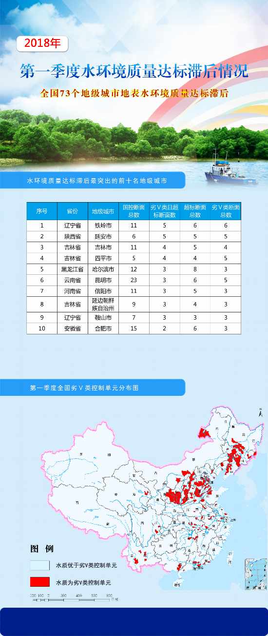 生態(tài)環(huán)境部公布第一季度水環(huán)境質(zhì)量達標滯后城市名單