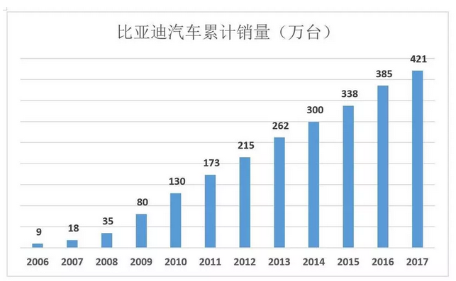 比亞迪被低估56%，但只要“動(dòng)動(dòng)手指”就能破解