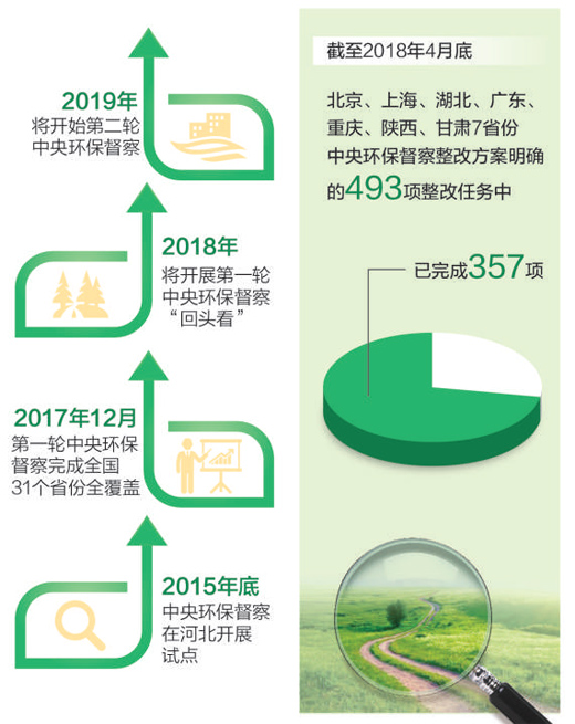 環(huán)保督察 不達(dá)目的不松手(美麗中國·熱點(diǎn))