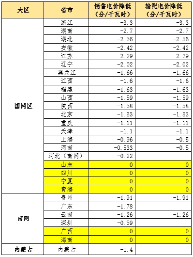 大云網(wǎng)售電觀察：為降電費(fèi)打Call，售電公司你也行