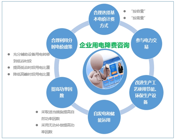 大云網(wǎng)售電觀察：為降電費(fèi)打Call，售電公司你也行
