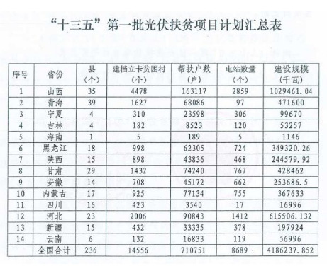 2018年光伏指標(biāo)盤(pán)子有多大，哪些項(xiàng)目不限指標(biāo)？