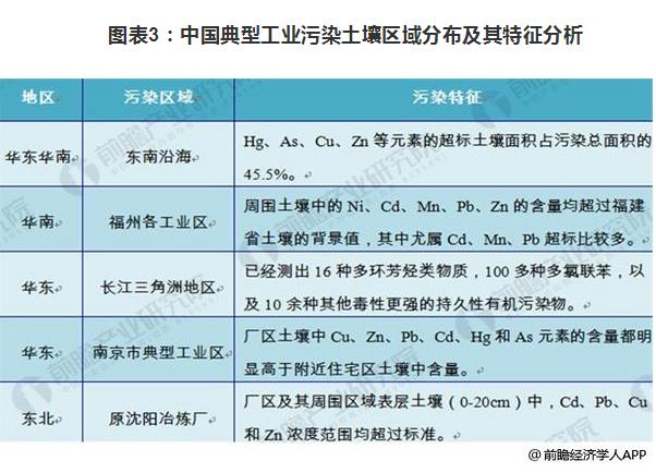 2018年場(chǎng)地修復(fù)市場(chǎng)規(guī)模擴(kuò)大
