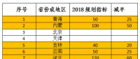 2018年光伏指標盤子有多大，哪些項目不限指標？