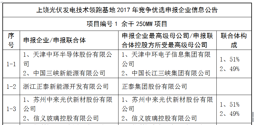 上饒、銅川、長治技術(shù)領(lǐng)跑者申報企業(yè)名單出爐