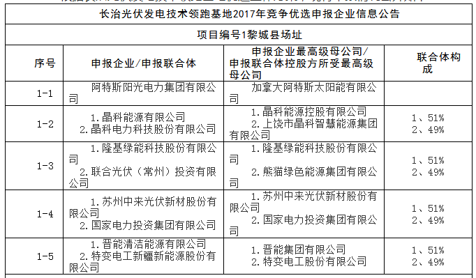 上饒、銅川、長治技術(shù)領(lǐng)跑者申報企業(yè)名單出爐