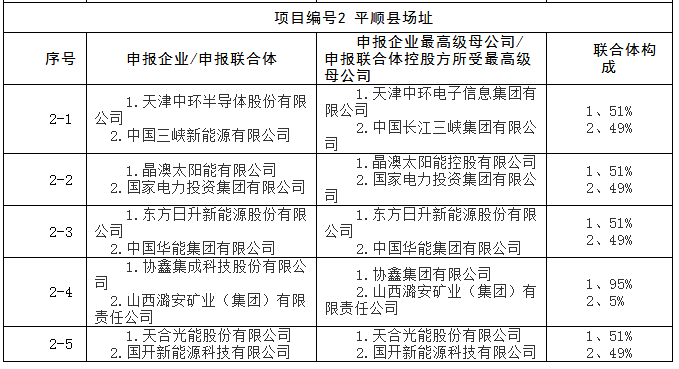 上饒、銅川、長治技術(shù)領(lǐng)跑者申報企業(yè)名單出爐