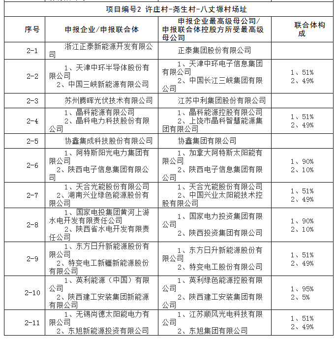 上饒、銅川、長治技術(shù)領(lǐng)跑者申報企業(yè)名單出爐