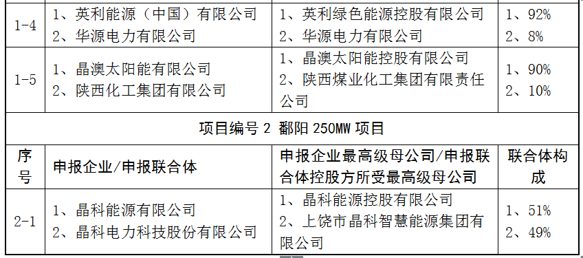 上饒、銅川、長治技術(shù)領(lǐng)跑者申報企業(yè)名單出爐