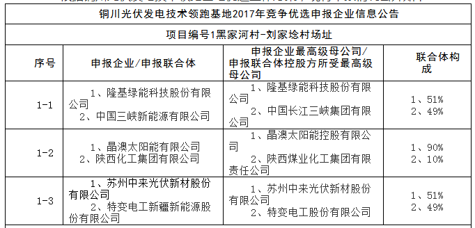 上饒、銅川、長治技術(shù)領(lǐng)跑者申報企業(yè)名單出爐