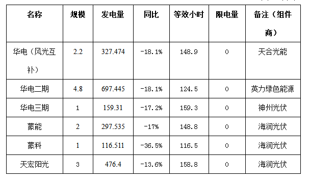 二連浩特市4月份風(fēng)電、光伏發(fā)電監(jiān)測(cè)信息