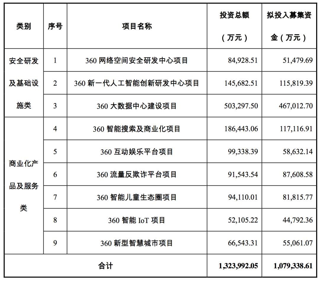 三六零擬募資 107.9 億，投資安全、AI、大數(shù)據(jù)、IOT、智慧城市等