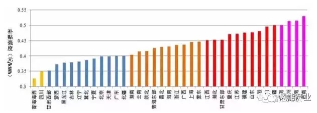 風電、光伏項目綠證競爭力分析