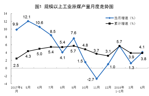 2018年4月規(guī)模以上工業(yè)原煤、天然氣、電力生產情況