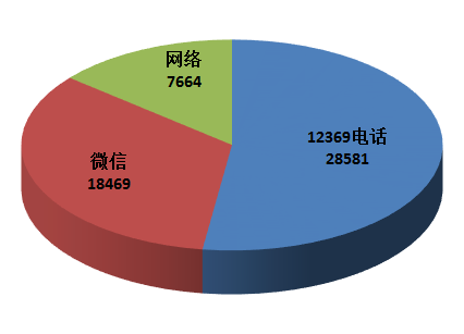 生態(tài)環(huán)境部通報2018年4月全國“12369”環(huán)保舉報辦理情況