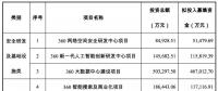 三六零擬募資 107.9 億，投資安全、AI、大數(shù)據(jù)、IOT、智慧城市等