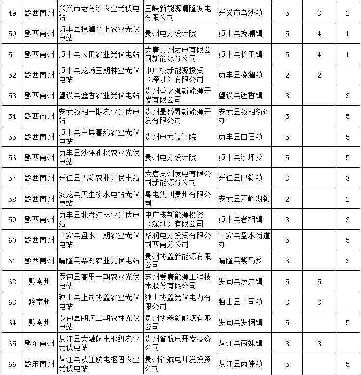 貴州省下達2018-2020年光伏發(fā)電項目“三年滾動計劃