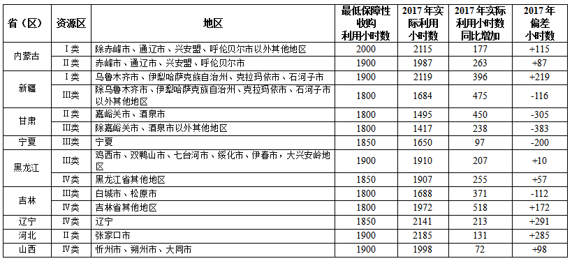 2017全國(guó)可再生能源電力發(fā)展監(jiān)測(cè)評(píng)價(jià)：光伏發(fā)電裝機(jī)1.30億千瓦