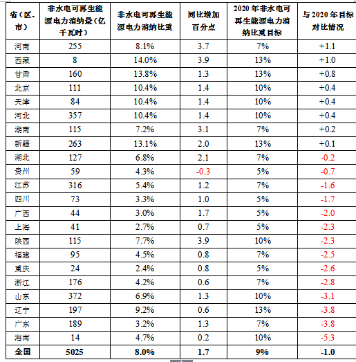 2017全國(guó)可再生能源電力發(fā)展監(jiān)測(cè)評(píng)價(jià)：光伏發(fā)電裝機(jī)1.30億千瓦