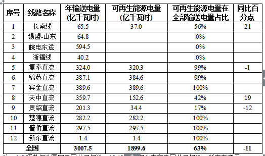 2017全國(guó)可再生能源電力發(fā)展監(jiān)測(cè)評(píng)價(jià)：光伏發(fā)電裝機(jī)1.30億千瓦